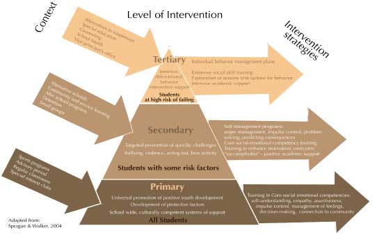 RTI Pyramid graphic