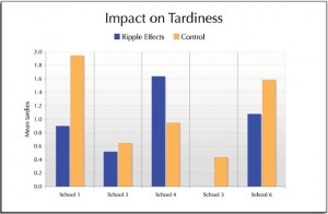 tardies